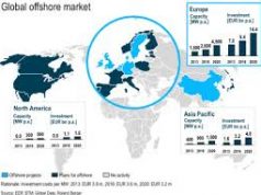 L’eolico offshore avanza in Cina e negli Usa, ma anche l’Europa non è da meno