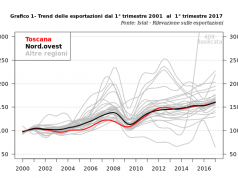 Toscana: Esportazioni: trend positivo nel primo trimestre 2017