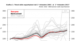 Toscana: Esportazioni: trend positivo nel primo trimestre 2017