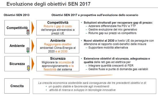 Energia, Italia: La Strategia Energetica Nazionale si apre alla consultazione pubblica