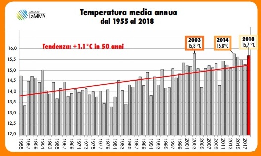 I cambiamenti climatici sono già arrivati in Toscana: nel 2018 +1,0°C