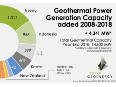 La geotermia continua a crescere nel mondo, ma non in Italia