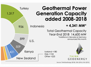 La geotermia continua a crescere nel mondo, ma non in Italia