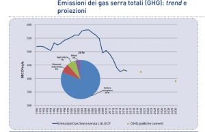L’Ispra conferma, l’Italia non sta facendo abbastanza contro i cambiamenti climatici