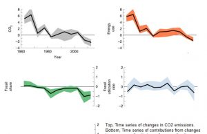 Le emissioni di CO2 diminuite in 18 Paesi sviluppati grazie a energie rinnovabili e risparmio energetico