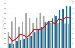 Rinnovabili, raggiunti 171 GW di capacità produttiva nel 2018