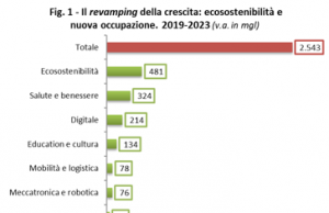 Quando il futuro del lavoro è green