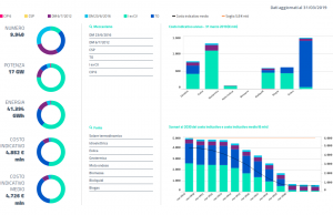 GSE: alla geotermia il 2% degli incentivi dedicati alle rinnovabili non fotovoltaiche