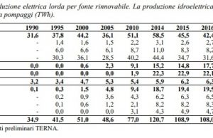 Crollo verticale per le rinnovabili italiane, in «sensibile contrazione» dal 2014