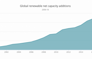 IEA: prima frenata per le rinnovabili dopo quasi 20 anni di crescita