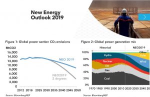 Energia elettrica nel 2050: niente petrolio, carbone al 12%, solare ed eolico al 48%. Nell’Ue il 92% da fonti rinnovabili