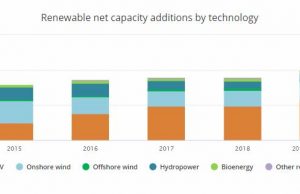 IEA: per le rinnovabili crescita a due cifre nel 2019