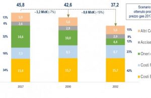 Le nuove rinnovabili renderanno la bolletta elettrica più leggera