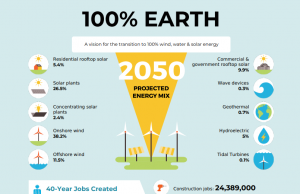 È possibile un Green new deal in ogni Paese del mondo? Sì e conviene. Gli esempi di Europa e Usa
