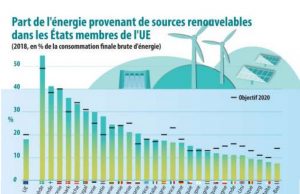 Nel 2018 nell’Ue è aumenta la quota di energie rinnovabili. L’Italia oltre l’obiettivo 2020 ma in calo rispetto al 2017