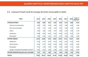 A che punto è lo sviluppo delle energie rinnovabili in Italia