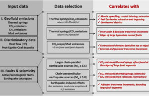 Geofluidi, emissioni naturali di gas serra e terremoti in Italia