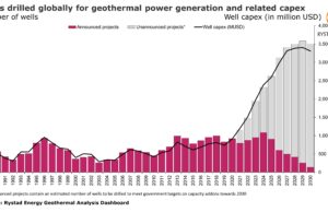 Geotermia: la capacità installata a livello globale potrebbe più che raddoppiare entro il 2030