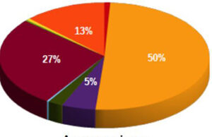 In Toscana la geotermia emette circa la metà dell’ammoniaca rispetto all’agricoltura
