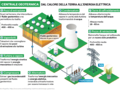 Greenreport.it: Dal calore della Terra, energia rinnovabile: come funziona la geotermia